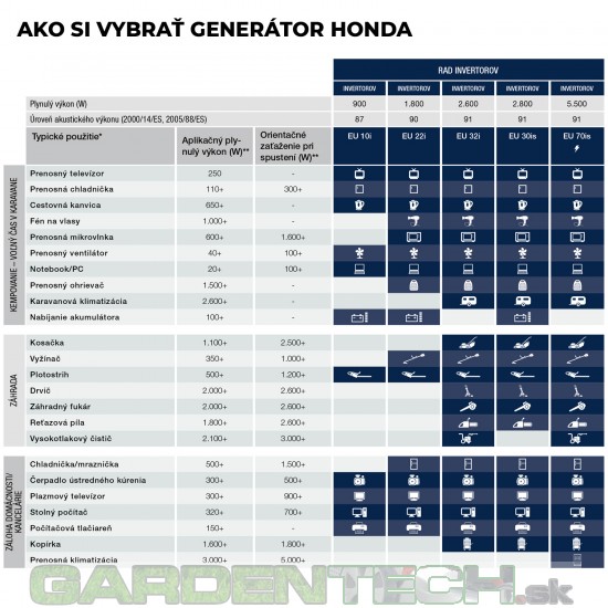 HONDA EU 10i - Invertorový generátor